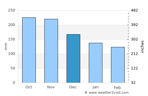 Muar average rain in December