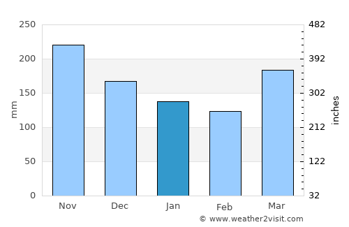Muar average rain in January