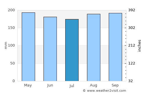 Muar average rain in July