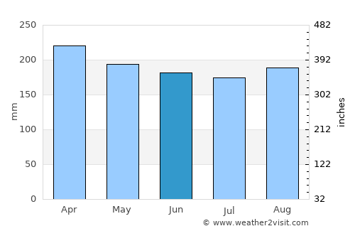 Muar average rain in June