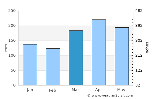 Muar average rain in March