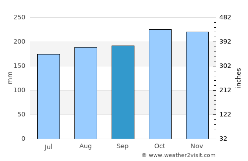 Muar average rain in September