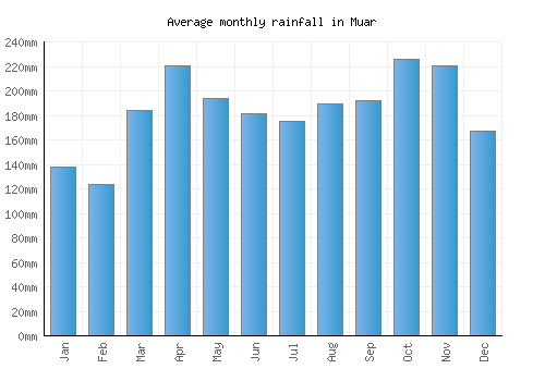 Muar monthly rainfall chart (mm)