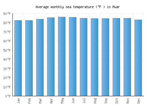 Muar average sea temperature chart (Fahrenheit)