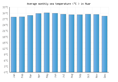 Muar average sea temperature chart (Celsius)
