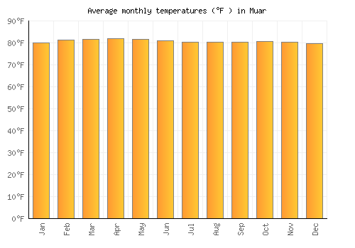 Muar average temperature chart (Fahrenheit)