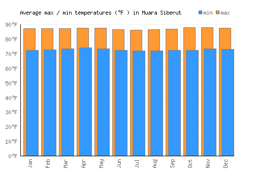 Muara Siberut average minimum / maximum temperatures (Fahrenheit)