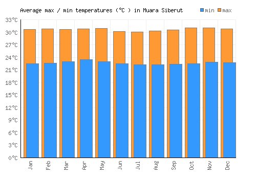 Muara Siberut average minimum / maximum temperatures (Celsius)