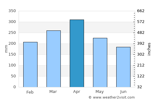 Muara Siberut average rain in April