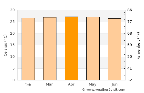 Muara Siberut average temperature in April