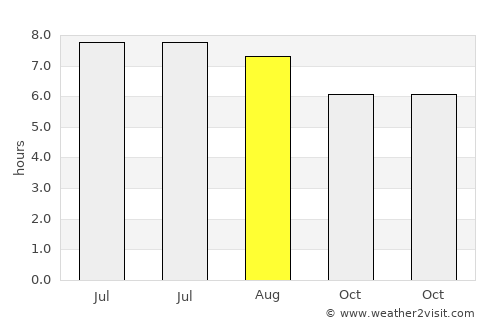 Muara Siberut average rain in August