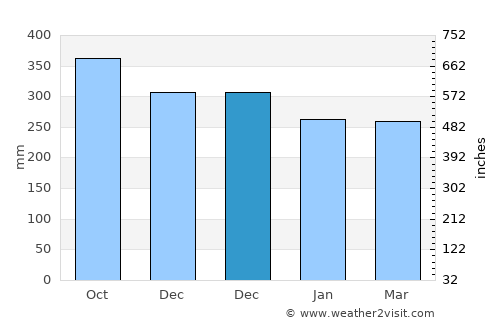 Muara Siberut average rain in December