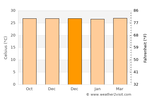 Muara Siberut average temperature in December