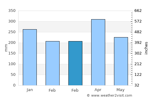 Muara Siberut average rain in February