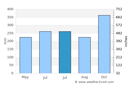 Muara Siberut average rain in July