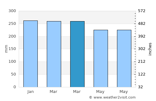 Muara Siberut average rain in March