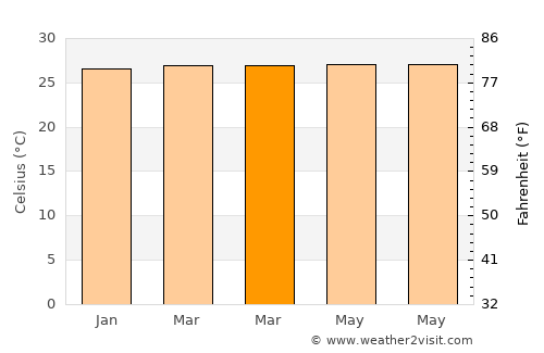 Muara Siberut average temperature in March