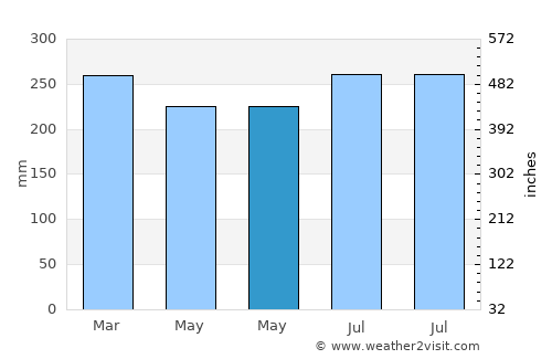 Muara Siberut average rain in May