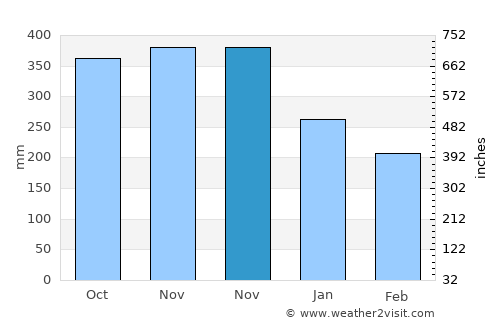 Muara Siberut average rain in November