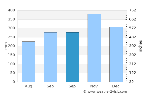 Muara Siberut average rain in September