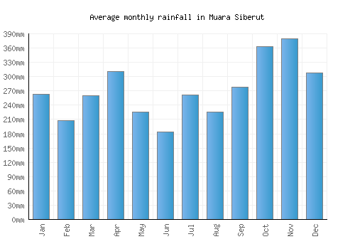 Muara Siberut monthly rainfall chart (mm)