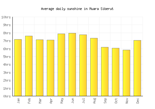 Muara Siberut average daily sunshine chart
