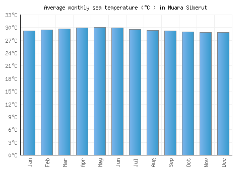 Muara Siberut average sea temperature chart (Celsius)
