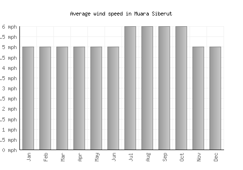 Muara Siberut average winspeed by month (mph)