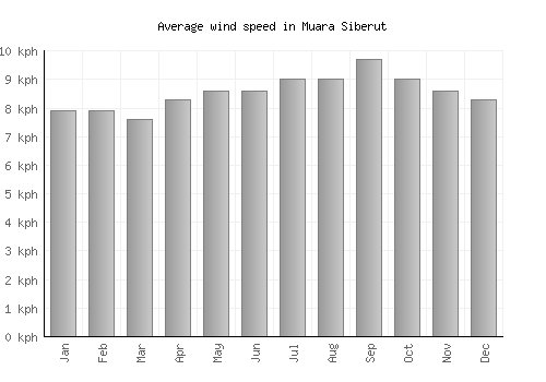 Muara Siberut average winspeed by month (km/h)