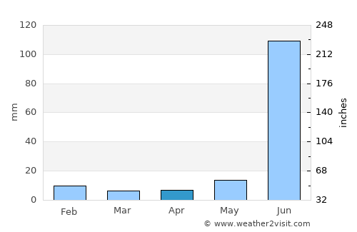 Mubārakpur average rain in April