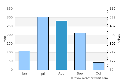 Mubārakpur average rain in August