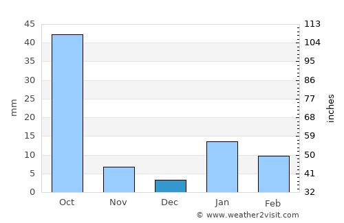 Mubārakpur average rain in December