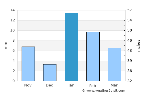 Mubārakpur average rain in January