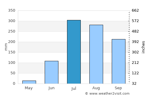 Mubārakpur average rain in July