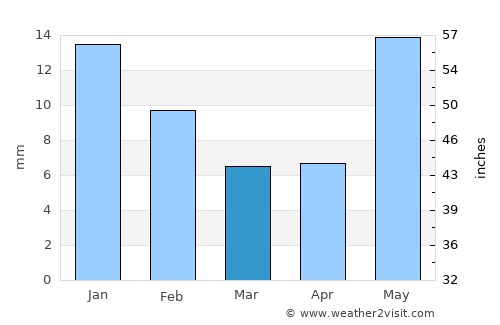 Mubārakpur average rain in March