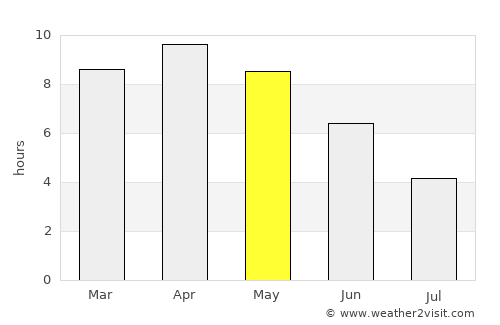 Mubārakpur average rain in May