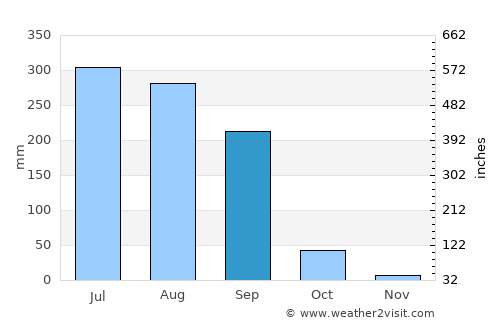 Mubārakpur average rain in September