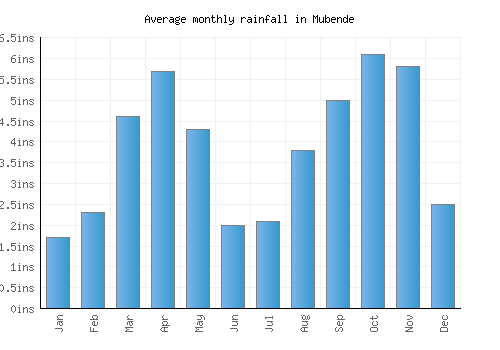 Mubende monthly rainfall chart (inches)