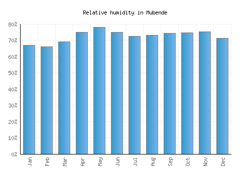 Mubende relative humidity averages