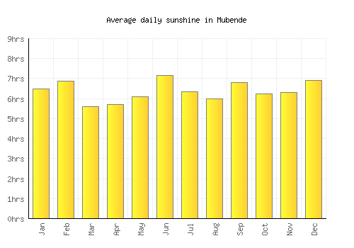 Mubende average daily sunshine chart
