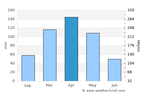 Mubende average rain in April