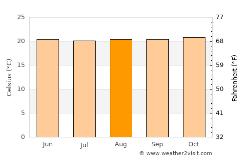 Mubende average temperature in August