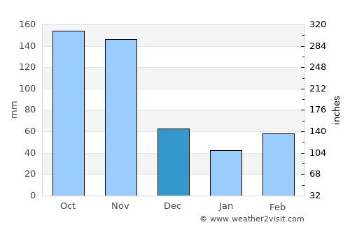 Mubende average rain in December