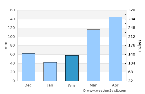 Mubende average rain in February