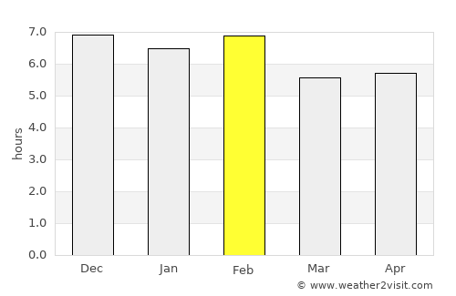 Mubende average rain in February