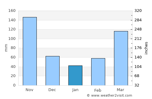 Mubende average rain in January