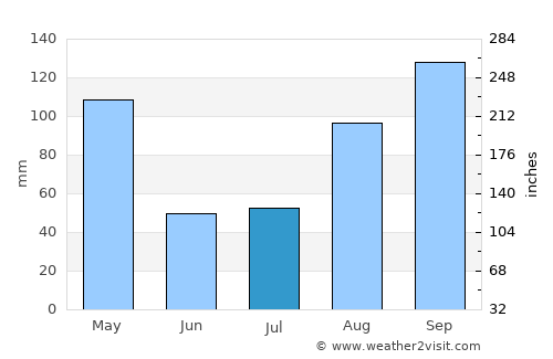 Mubende average rain in July