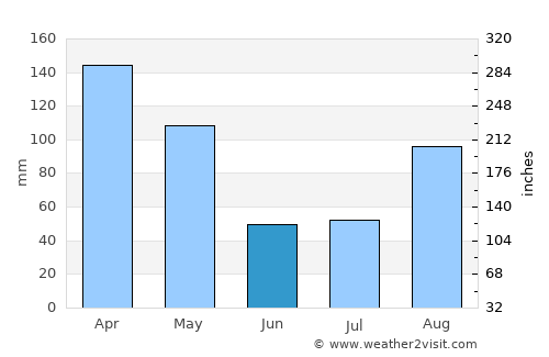 Mubende average rain in June