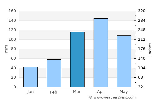 Mubende average rain in March