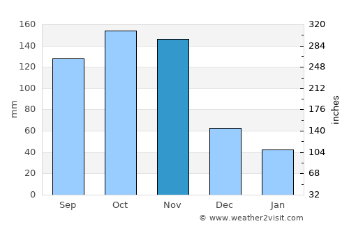 Mubende average rain in November